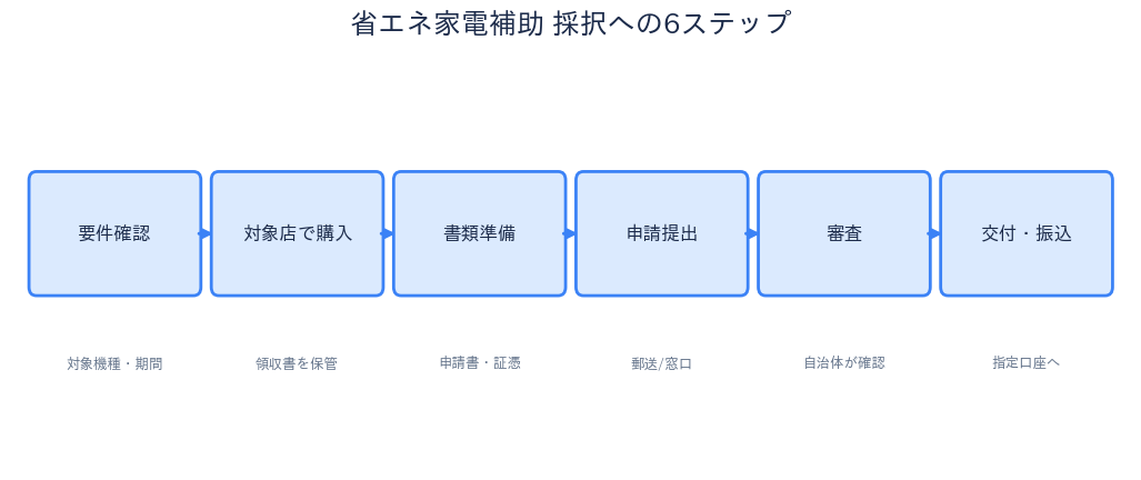 千葉県 省エネ家電補助金 採択への6ステップ