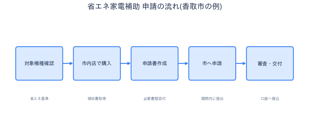 千葉県 省エネ家電補助金 申請の流れ(香取市の例)
