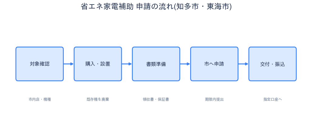 知多市・東海市 省エネ家電補助金 申請の流れ