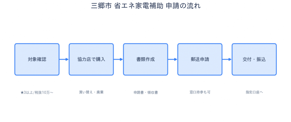 三郷市 省エネ家電補助金 申請の流れ