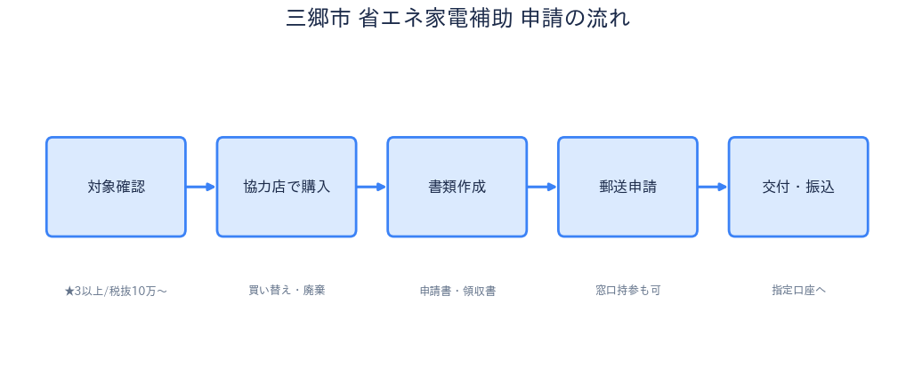 三郷市 省エネ家電補助金 申請の流れ