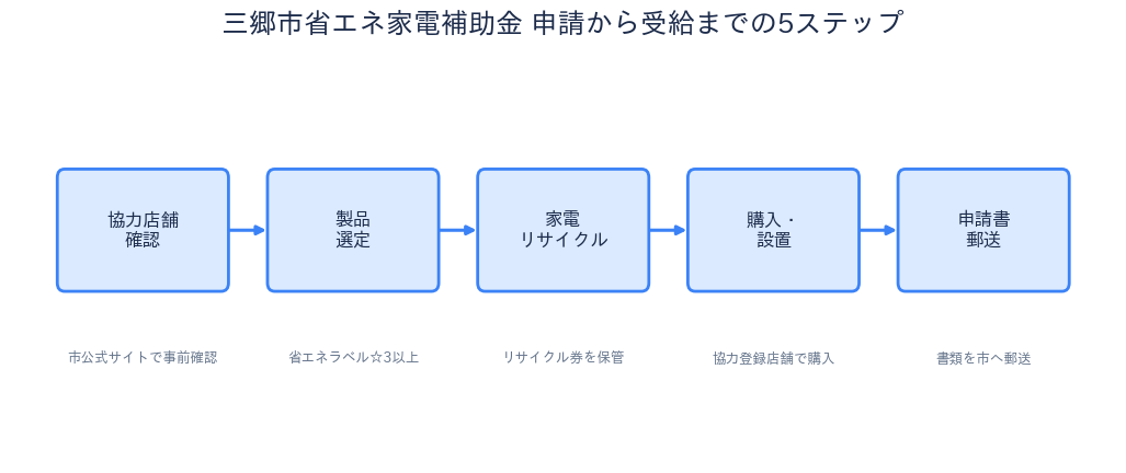 三郷市省エネ家電補助金 申請ステップフロー図