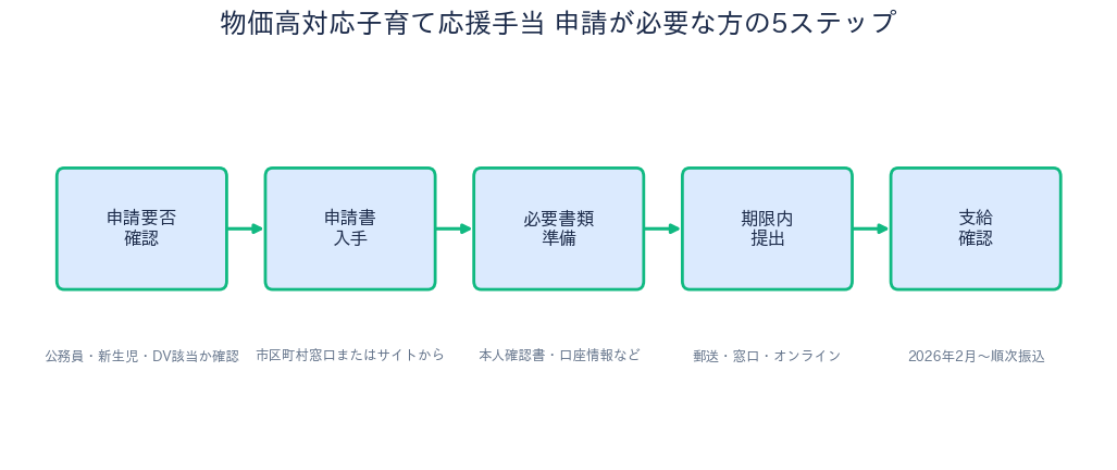 物価高対応子育て応援手当 申請フロー図