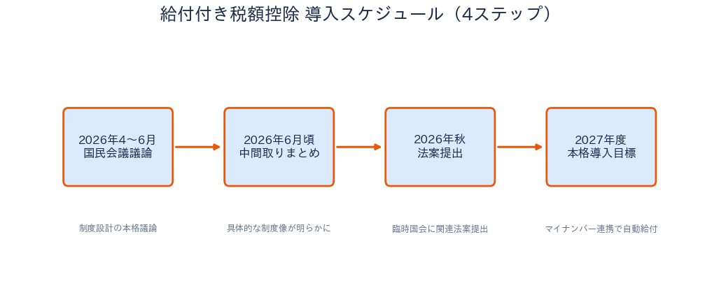 給付付き税額控除 導入スケジュール図