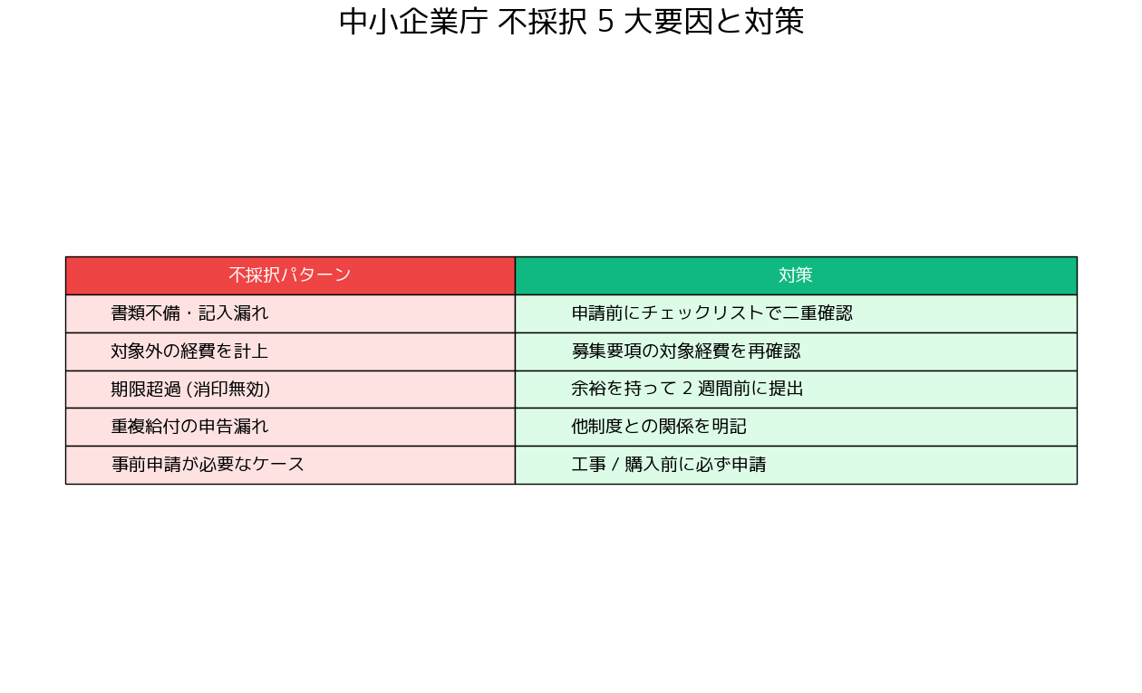 新事業進出・ものづくり補助金 統合版 中小企業庁 - 不採択になりやすい 5 大要因と対策