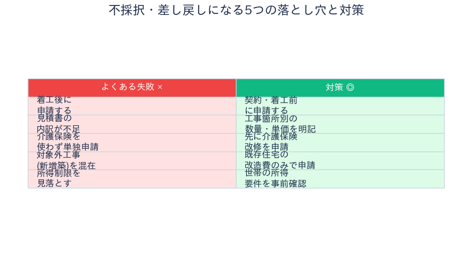 不採択になる落とし穴と対策