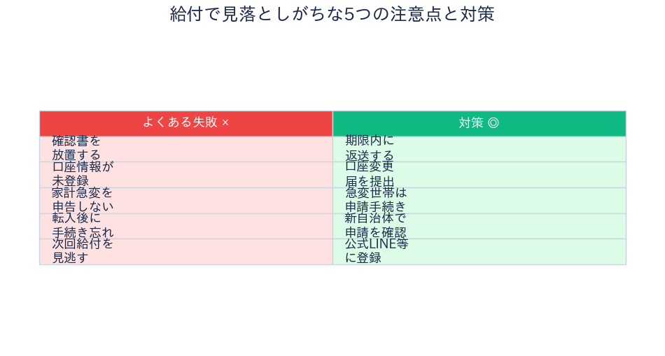 給付で見落としがちな注意点と対策