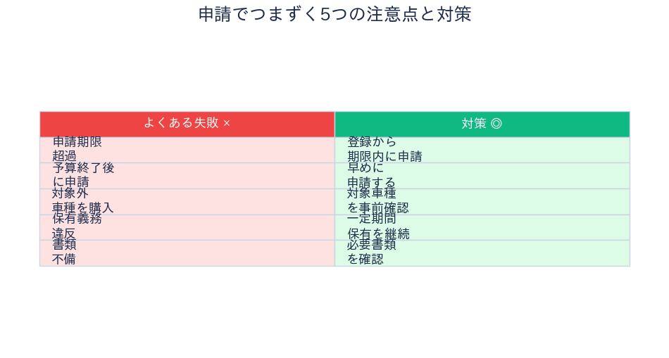 申請の注意点と対策