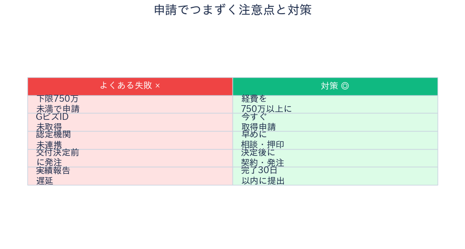 申請の注意点と対策