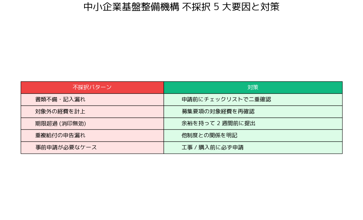 AI導入補助金 2026年度版 中小機構 - 不採択になりやすい 5 大要因と対策