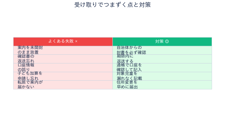 受け取りでつまずく点と対策
