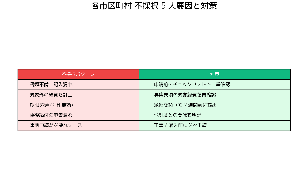 物価高騰対策 非課税世帯給付金 各市区町村 - 不採択になりやすい 5 大要因と対策