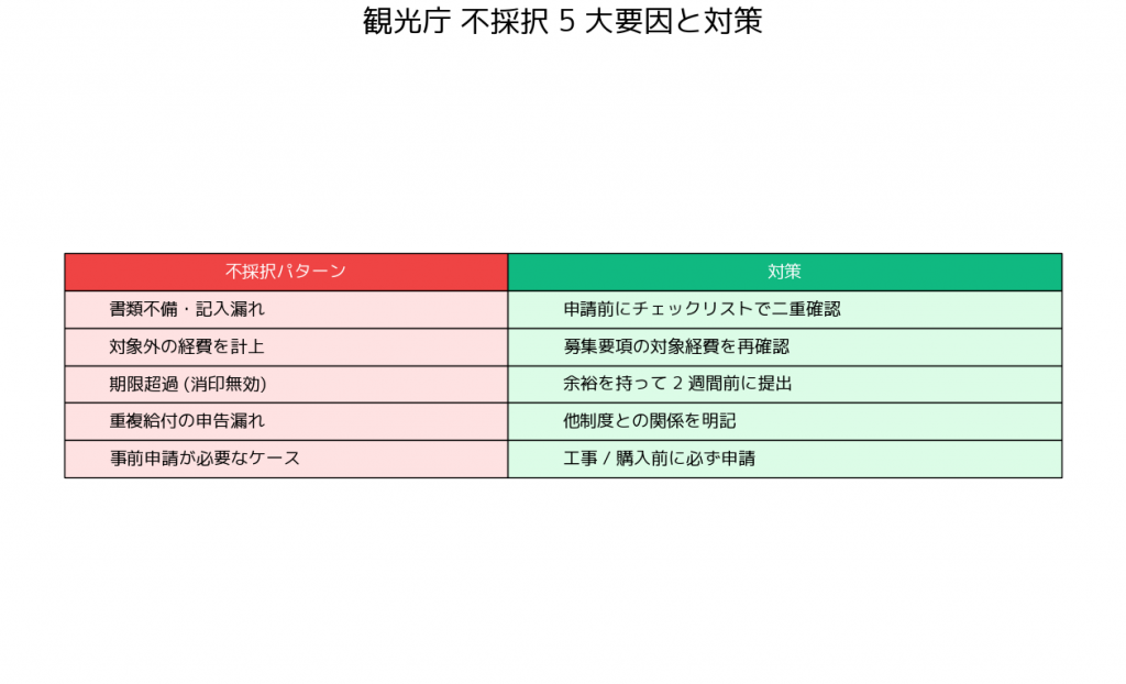 観光庁 地域一体型観光地再生事業 観光庁 - 不採択になりやすい 5 大要因と対策