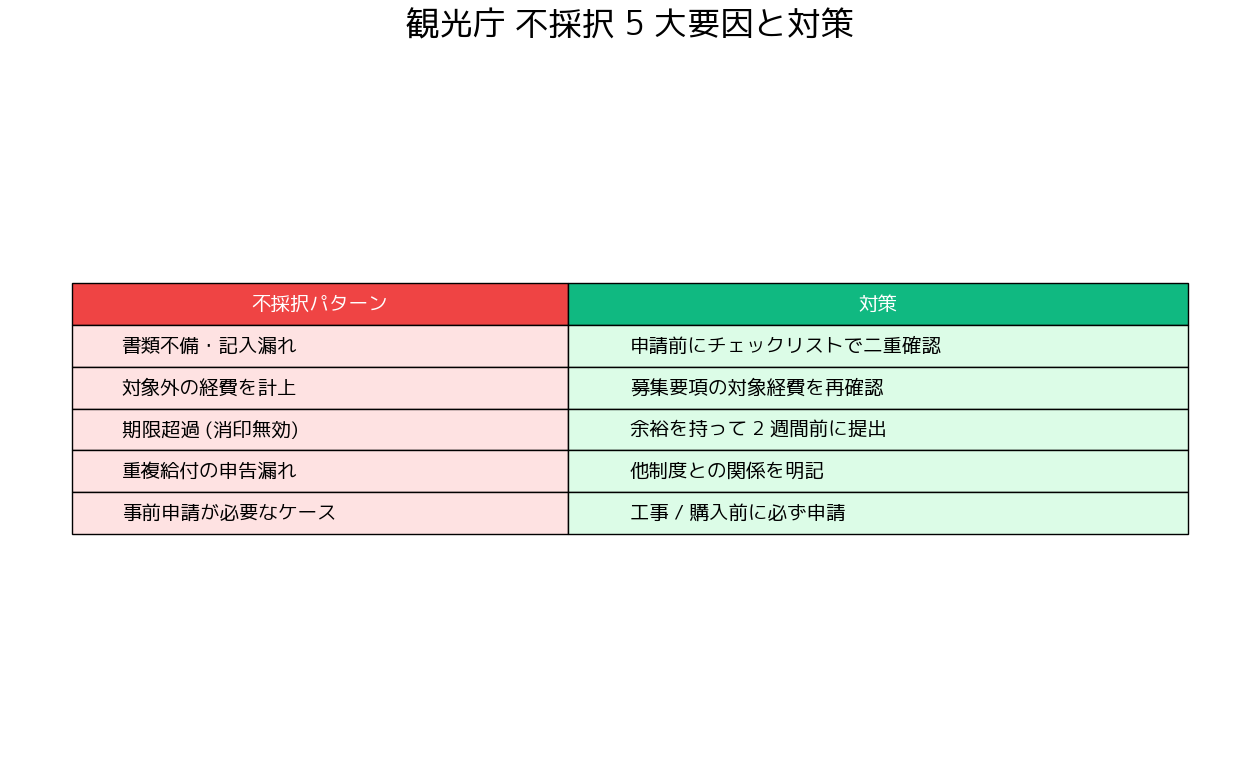 観光庁 地域一体型観光地再生事業 観光庁 - 不採択になりやすい 5 大要因と対策