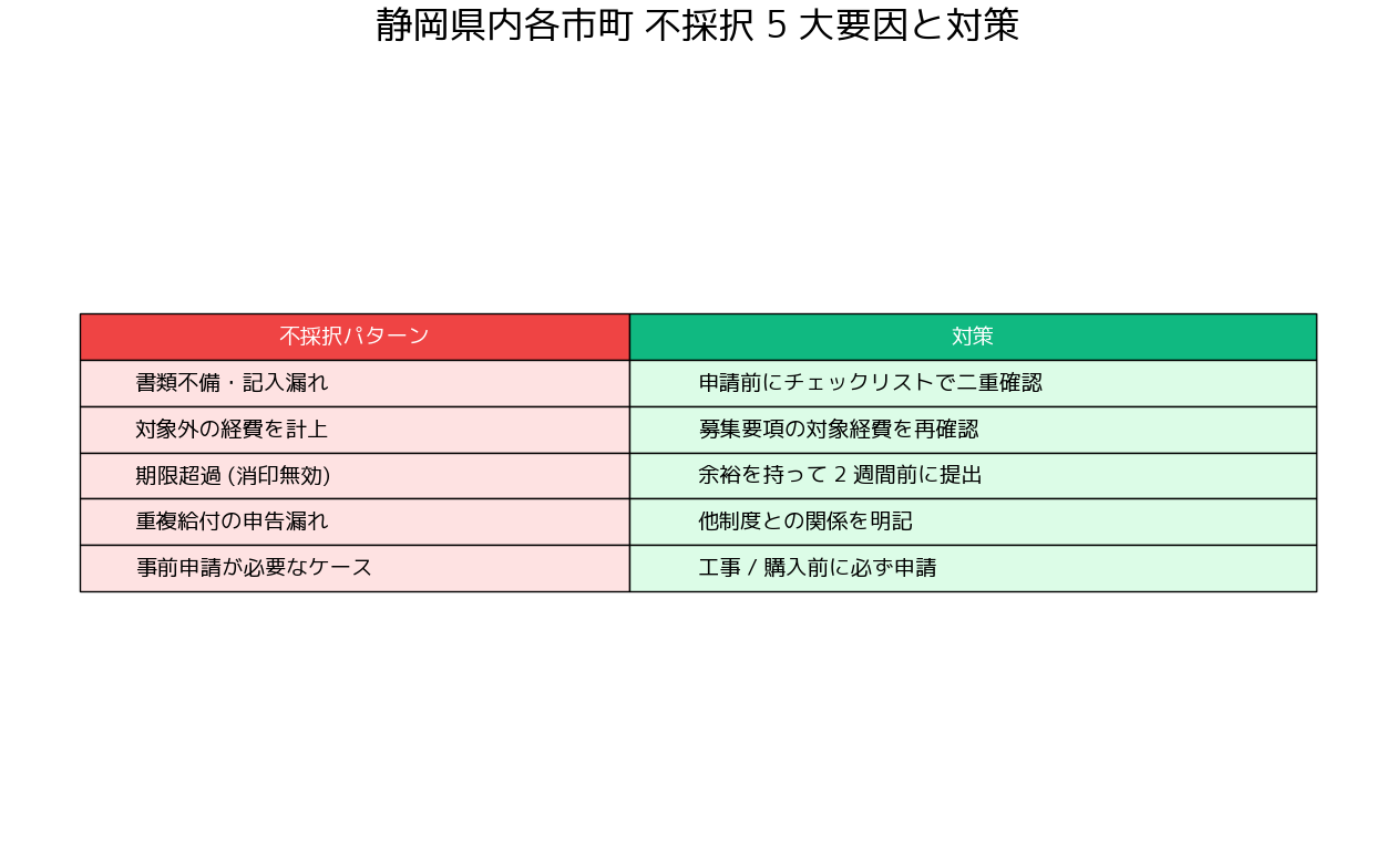 静岡県のエアコン補助金まとめ 静岡県内市町 - 不採択になりやすい 5 大要因と対策