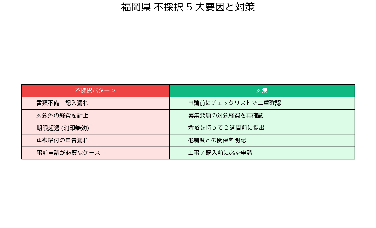 福岡県医療機関等物価高騰支援金 福岡県 - 不採択になりやすい 5 大要因と対策