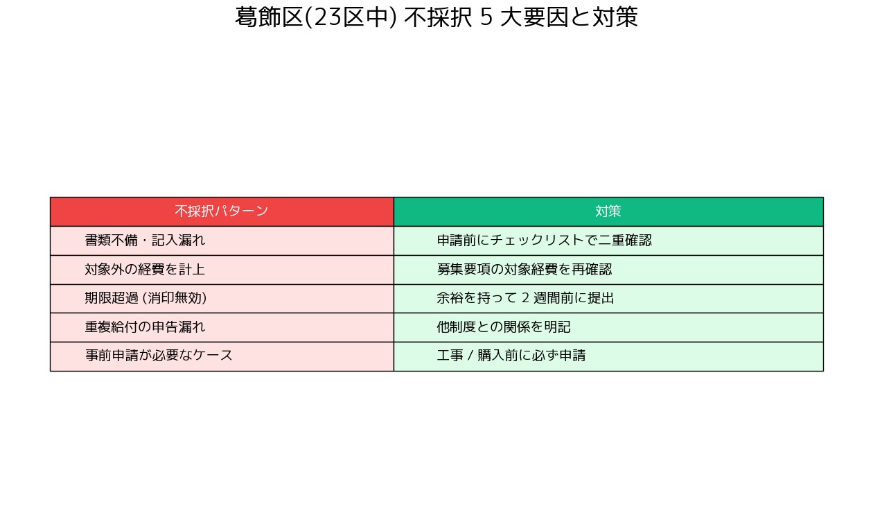 東京23区 電動アシスト自転車補助金 葛飾区他23区 - 不採択になりやすい 5 大要因と対策