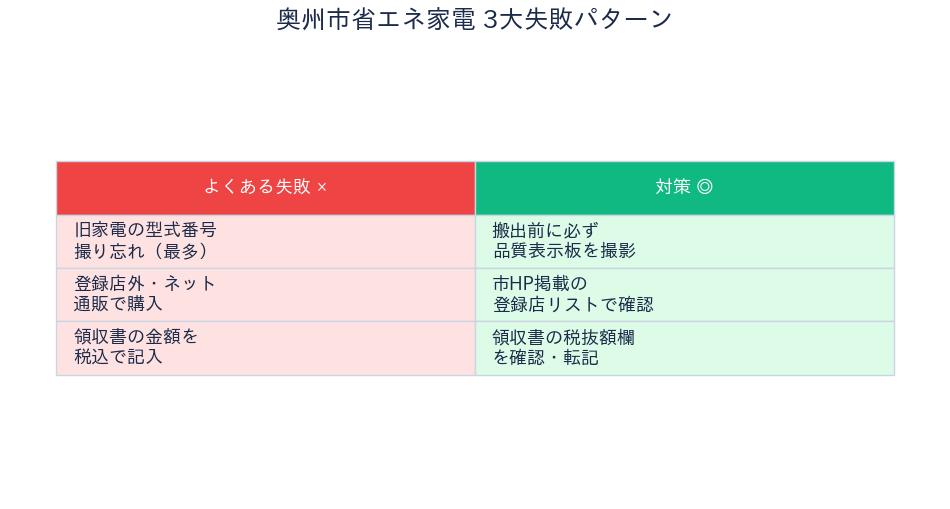奥州市省エネ家電買換促進補助金 - 失敗パターンと対策