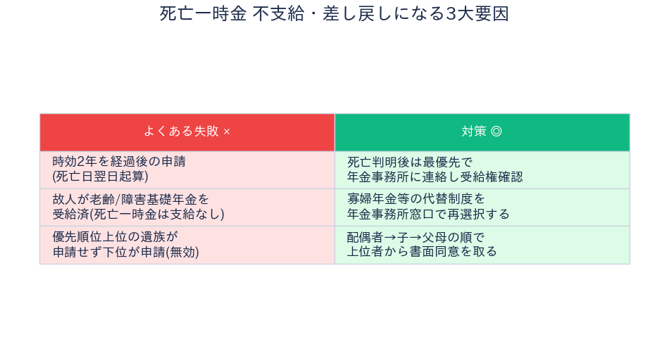 国民年金 死亡一時金 - 不支給・差し戻しの対策