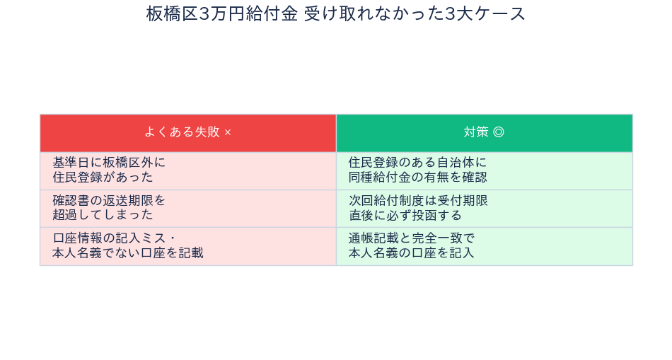 板橋区3万円給付金 - 受け取れなかった3大ケースの対策