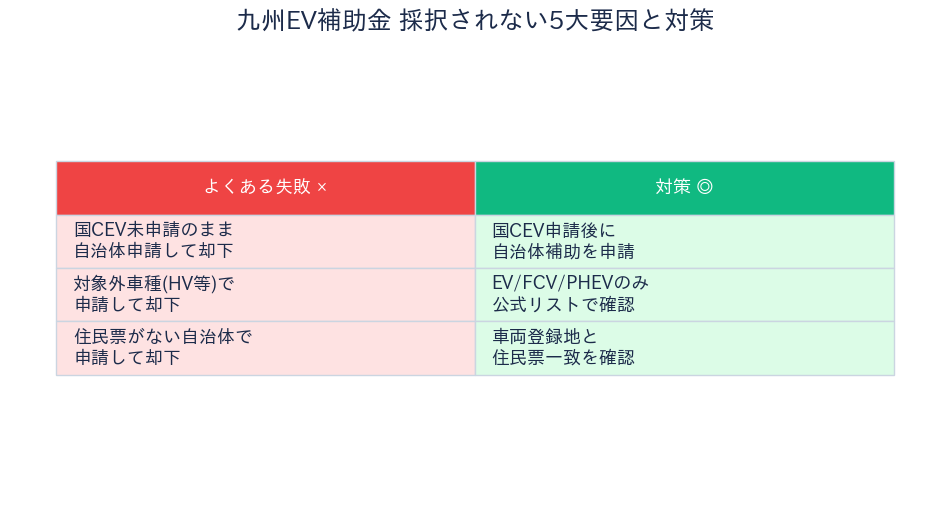 九州EV補助金 - 採択されない要因と対策