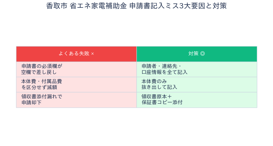 香取市 省エネ家電補助金 - 記入ミスと対策