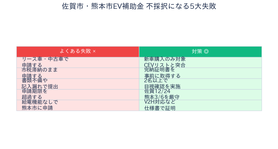 佐賀市・熊本市EV補助金 不採択5大失敗