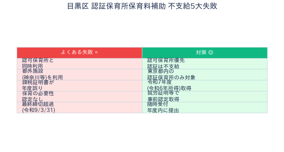 目黒区 認証保育所保育料補助 不支給5大失敗