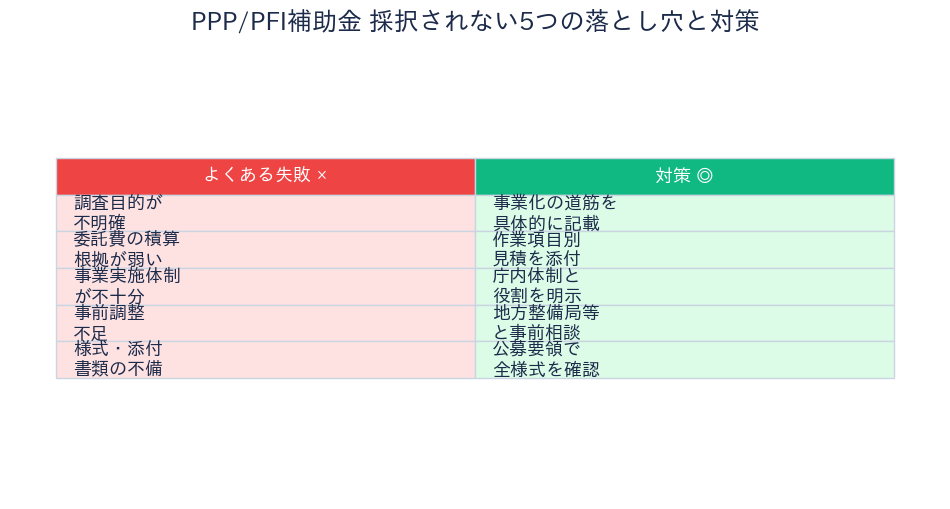PPP/PFI補助金 採択されない5パターン