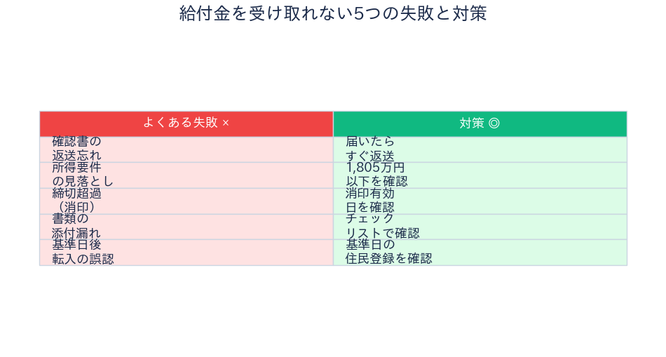 高石市 物価高騰対策給付金 失敗と対策