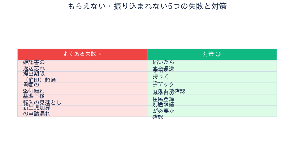 和泉市 物価高騰対策給付金 失敗と対策