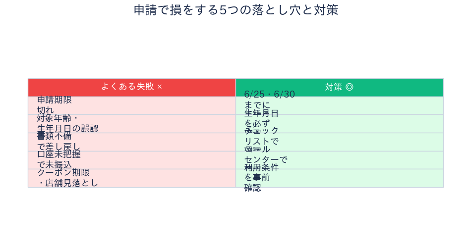 堺市 物価高騰対策給付金 失敗と対策