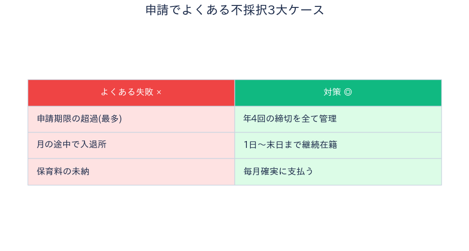 北区 認証保育所 保育料補助 不採択3大ケースと対策