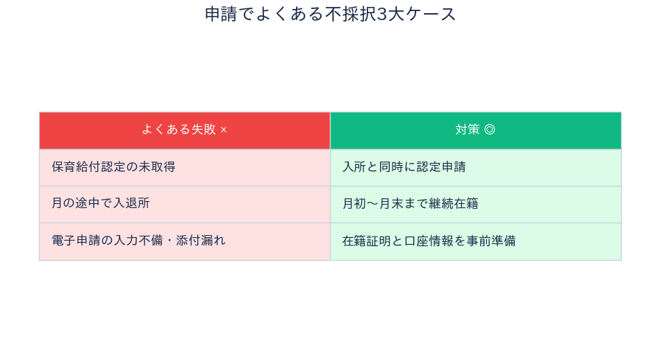 中野区 認証保育所 保育料助成 不採択3大ケースと対策