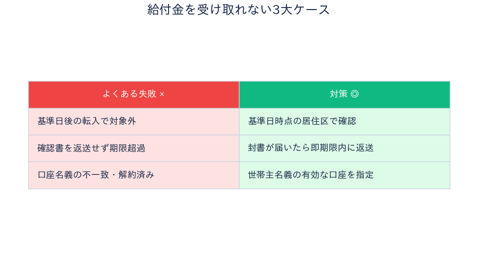 北区 物価高騰給付金2026 受け取れない3大ケースと対策