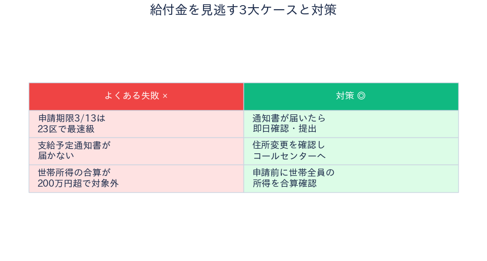 豊島区 物価高騰給付金 見逃す3大ケースと対策