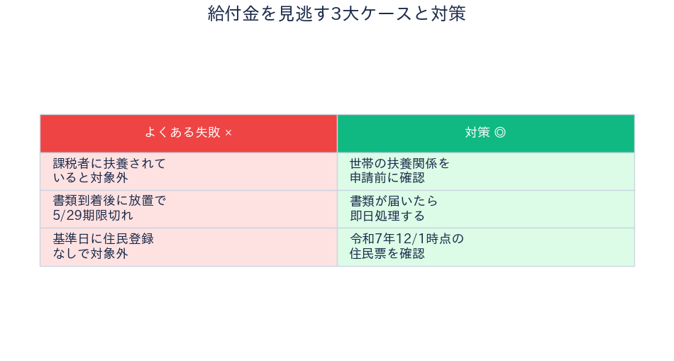 中野区 物価高騰給付金 見逃す3大ケースと対策