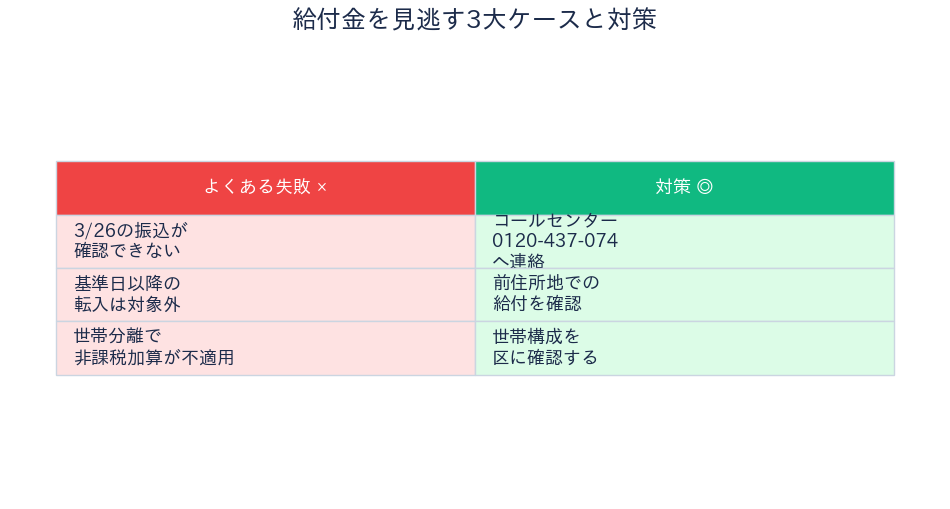 台東区 物価高騰給付金 見逃す3大ケースと対策