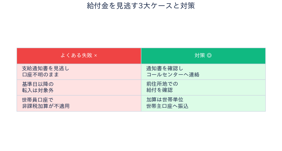 文京区 物価高騰給付金 見逃す3大ケースと対策