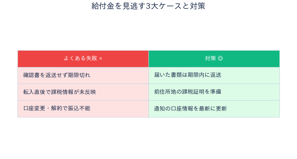 中央区 物価高騰給付金 見逃す3大ケースと対策