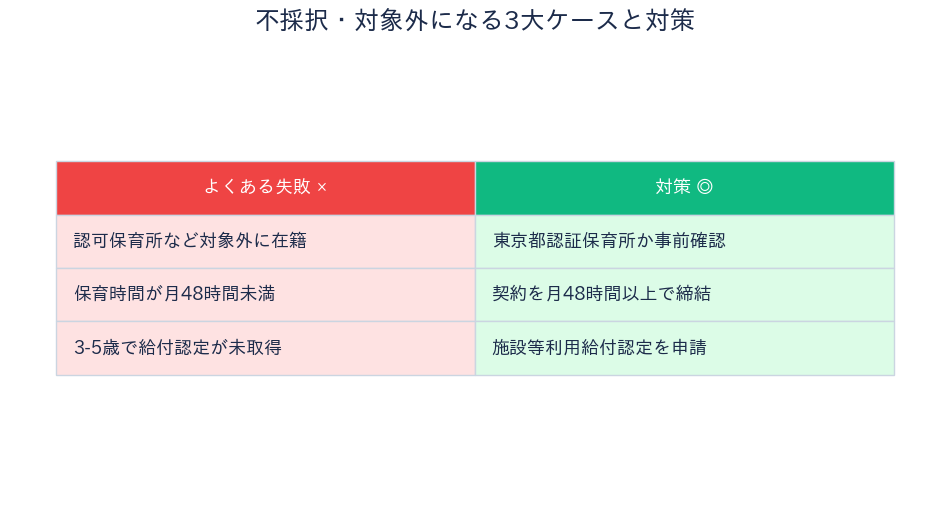 墨田区 認証保育所助成 不採択3大ケースと対策