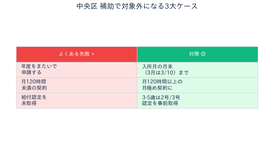 中央区 認証保育所補助 対象外になる3大ケース