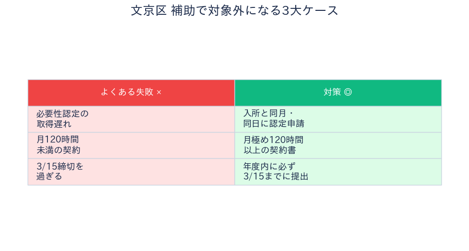 文京区 認証保育所補助 対象外になる3大ケース