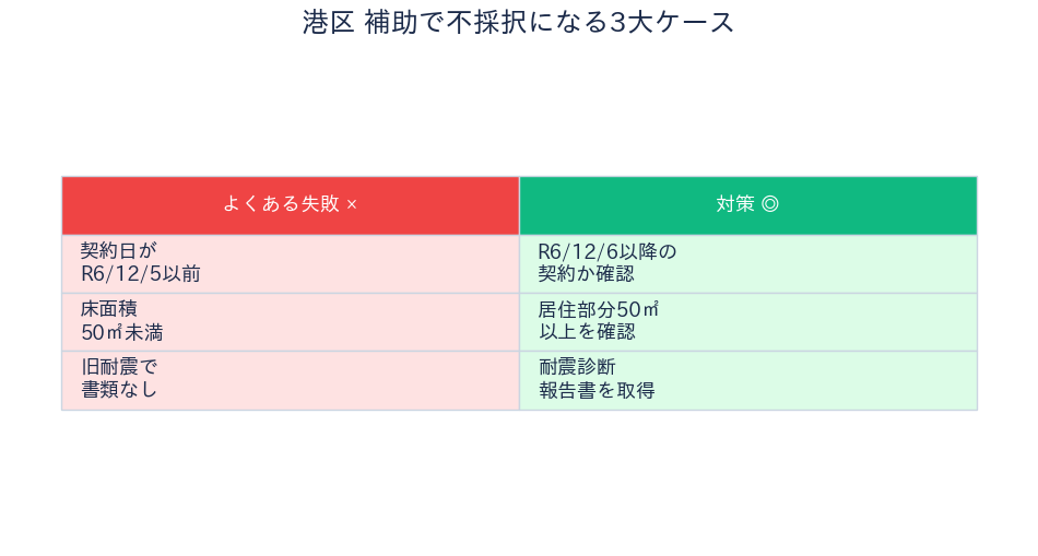 港区 住宅取得支援補助金 不採択になる3大ケース