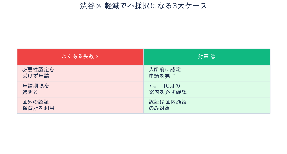 渋谷区 保育利用料軽減 不採択になる3大ケース
