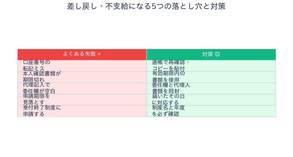 板橋区 給付金 差し戻しの失敗と対策