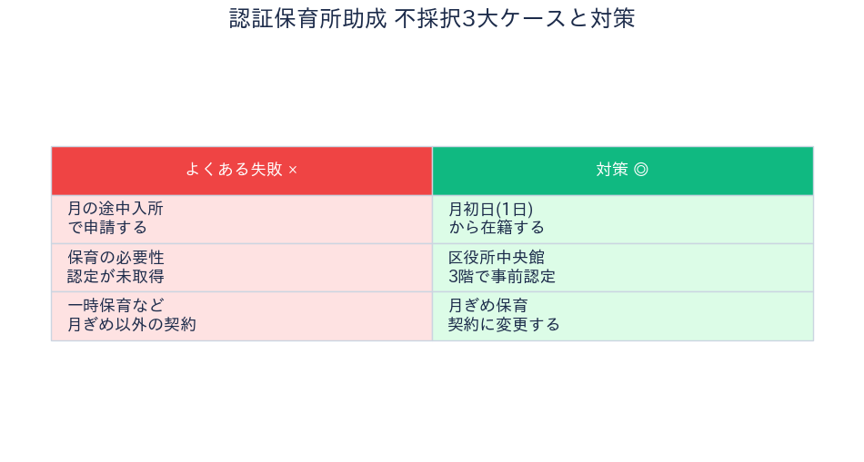 足立区 認証保育所助成 不採択ケースと対策