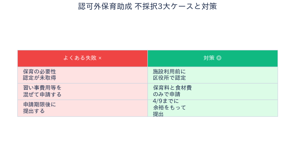 葛飾区 認可外保育助成 不採択ケースと対策
