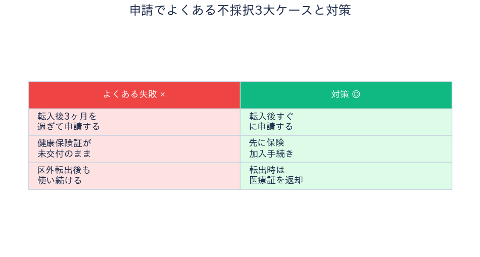 世田谷区 子ども医療費助成 不採択ケースと対策
