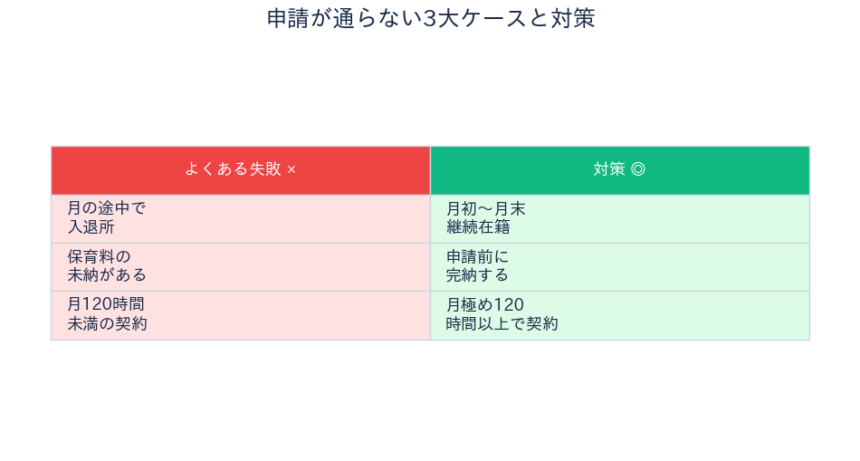 板橋区認証保育所助成 不採択3大ケースと対策